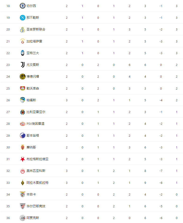 日欧冠冠军, 错失破门良